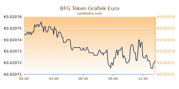 BFG Token Grafiek Vandaag