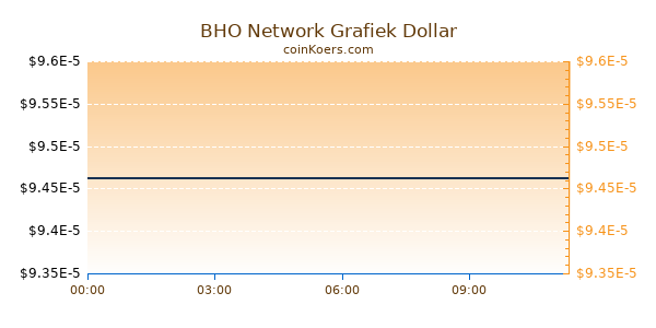 BHO Network Grafiek Vandaag