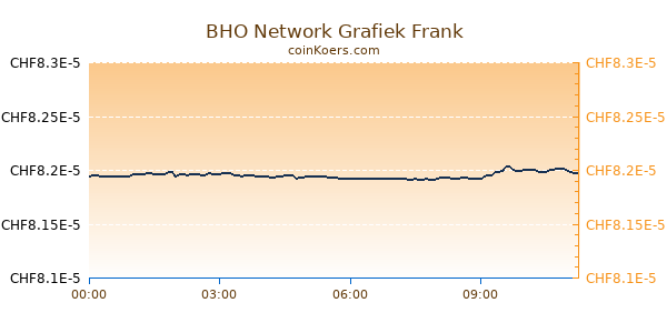 BHO Network Grafiek Vandaag