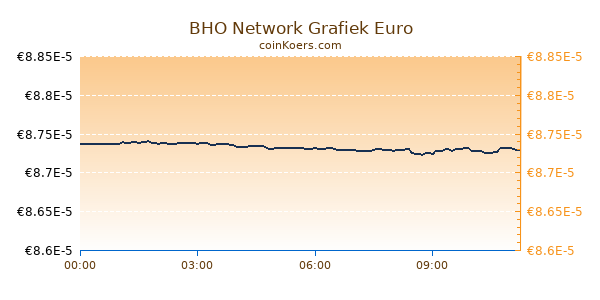 BHO Network Grafiek Vandaag