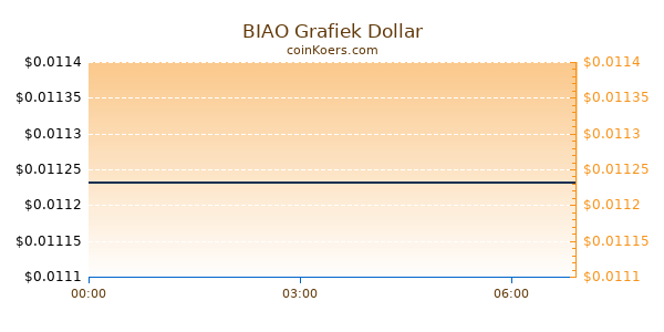 BIAO Grafiek Vandaag