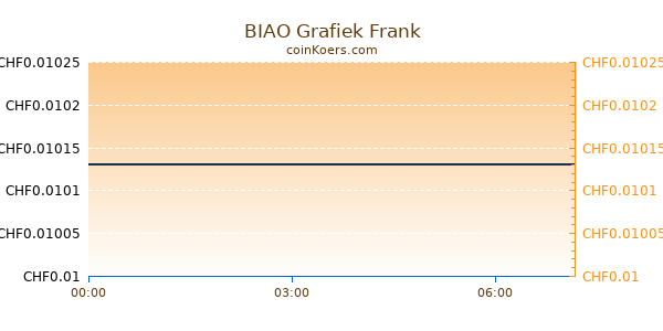 BIAO Grafiek Vandaag