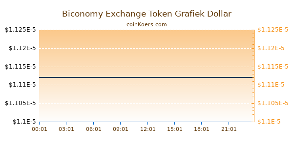 Biconomy Exchange Token Grafiek Vandaag