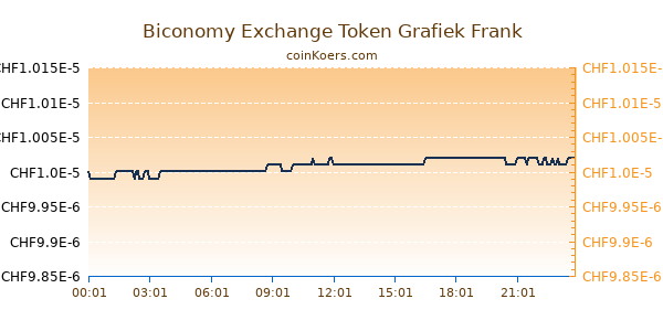 Biconomy Exchange Token Grafiek Vandaag