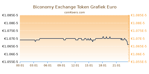 Biconomy Exchange Token Grafiek Vandaag