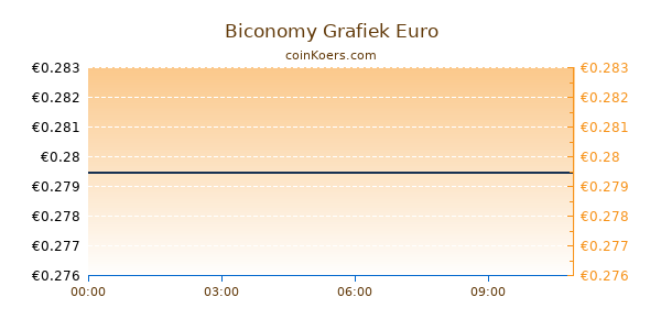 Biconomy Grafiek Vandaag