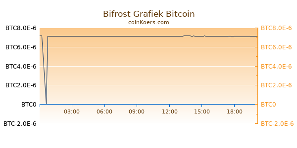 Bifrost Grafiek Vandaag