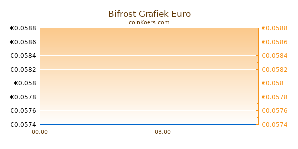 Bifrost Grafiek Vandaag