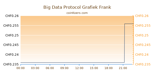 Big Data Protocol Grafiek Vandaag