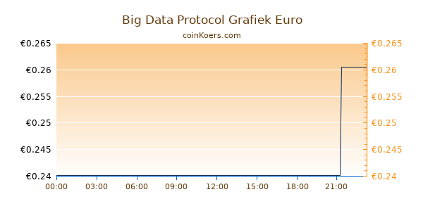 Big Data Protocol Grafiek Vandaag