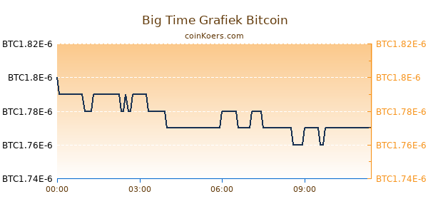 Big Time Grafiek Vandaag