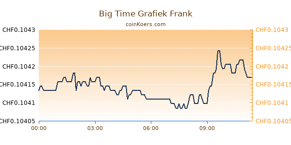 Big Time Grafiek Vandaag