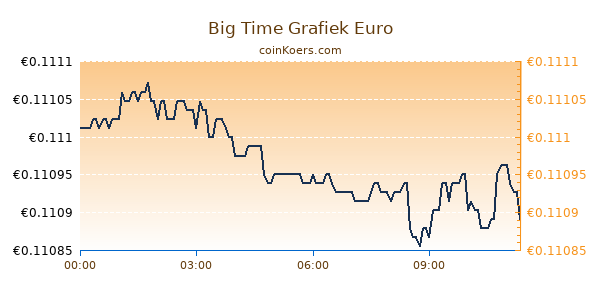 Big Time Grafiek Vandaag