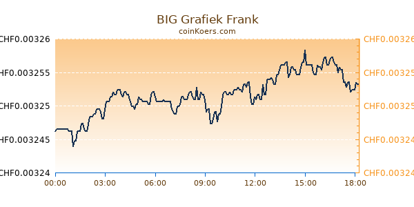 BIG Grafiek Vandaag