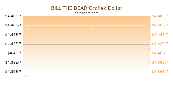 BILL THE BEAR Grafiek Vandaag