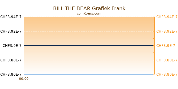 BILL THE BEAR Grafiek Vandaag