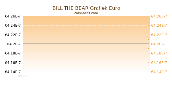 BILL THE BEAR Grafiek Vandaag