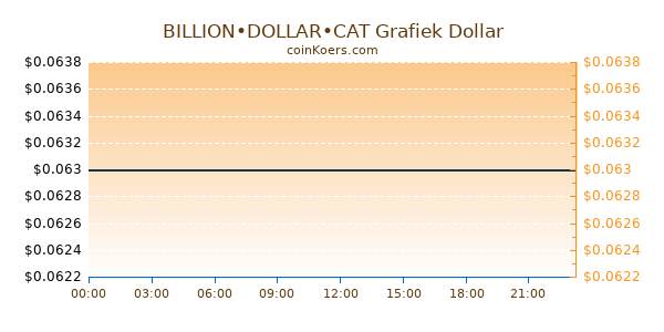 BILLION•DOLLAR•CAT Grafiek Vandaag