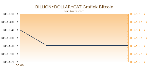 BILLION•DOLLAR•CAT Grafiek Vandaag