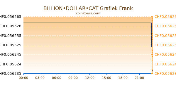 BILLION•DOLLAR•CAT Grafiek Vandaag