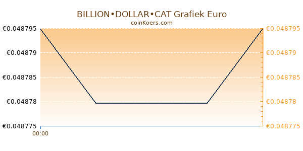 BILLION•DOLLAR•CAT Grafiek Vandaag