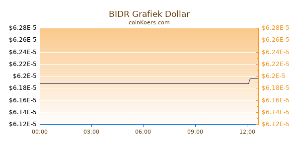 BIDR Grafiek Vandaag