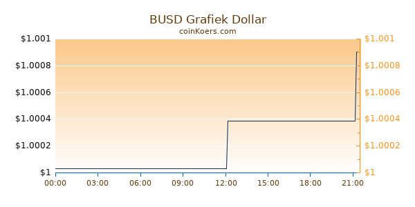 Binance USD Grafiek Vandaag