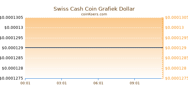 Swiss Cash Coin Grafiek Vandaag