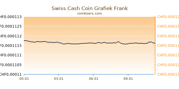 Swiss Cash Coin Grafiek Vandaag