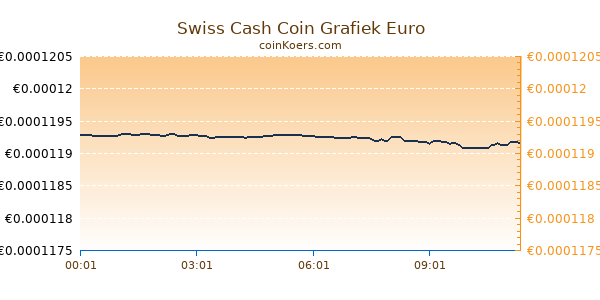 Swiss Cash Coin Grafiek Vandaag