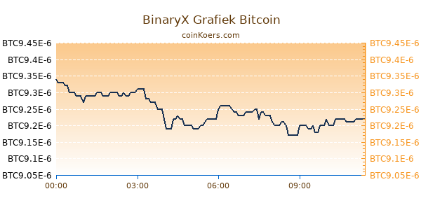 BinaryX Grafiek Vandaag