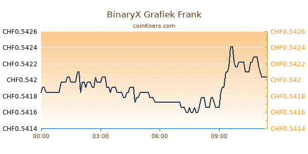 BinaryX Grafiek Vandaag