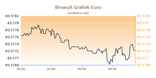 BinaryX Grafiek Vandaag