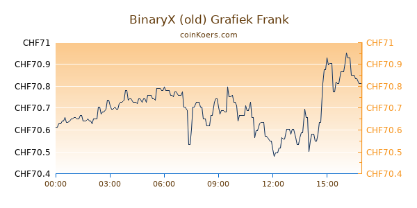 BinaryX Grafiek Vandaag