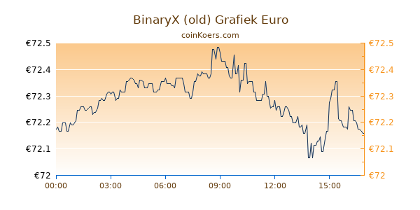 BinaryX Grafiek Vandaag
