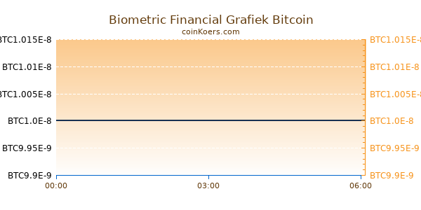 Biometric Financial Grafiek Vandaag