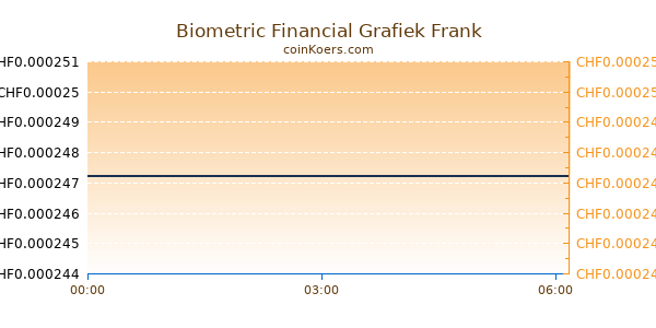 Biometric Financial Grafiek Vandaag