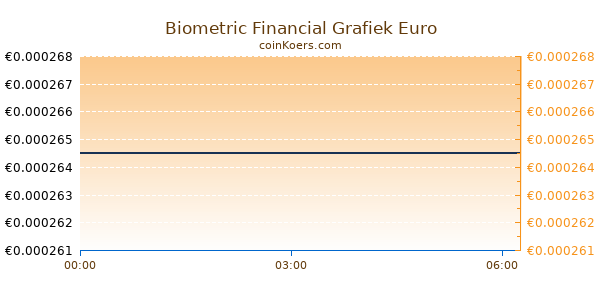 Biometric Financial Grafiek Vandaag