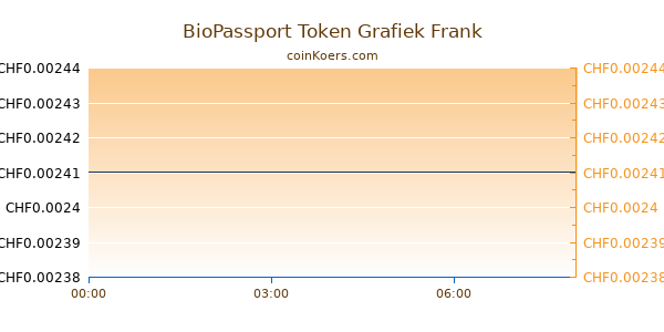 BioPassport Token Grafiek Vandaag