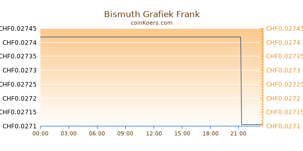 Bismuth Grafiek Vandaag