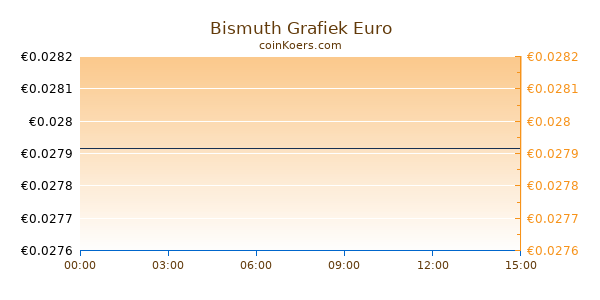 Bismuth Grafiek Vandaag