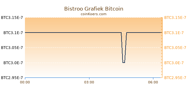 Bistroo Grafiek Vandaag