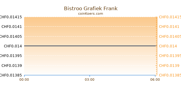 Bistroo Grafiek Vandaag