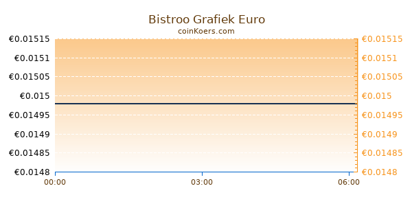 Bistroo Grafiek Vandaag