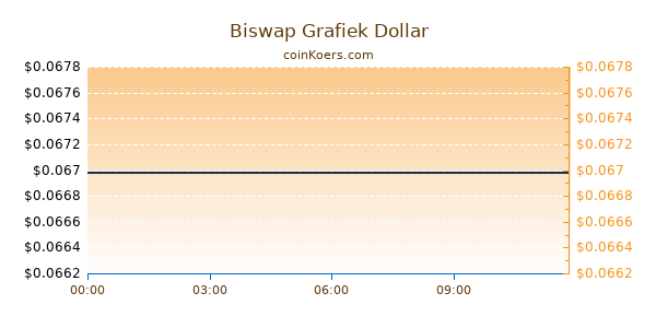 Biswap Grafiek Vandaag