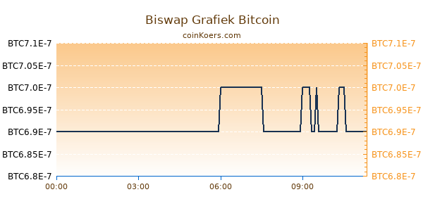 Biswap Grafiek Vandaag