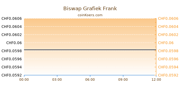 Biswap Grafiek Vandaag