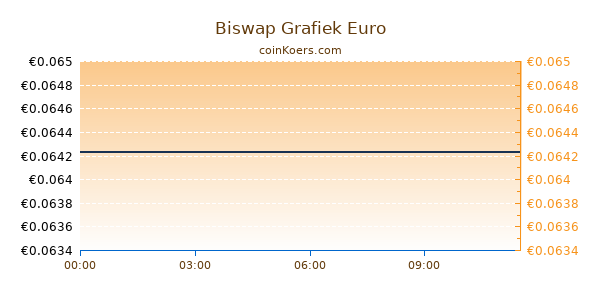 Biswap Grafiek Vandaag