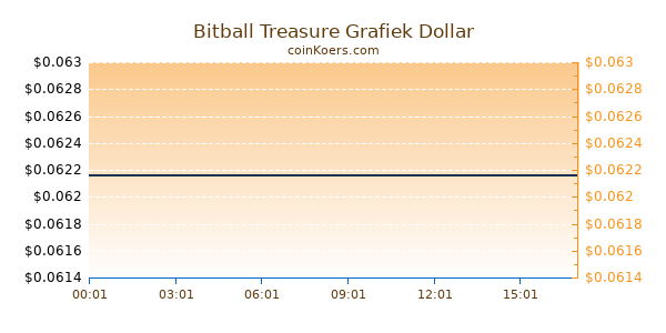 Bitball Treasure Grafiek Vandaag