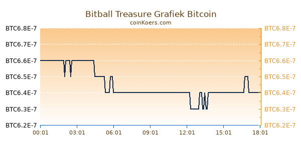 Bitball Treasure Grafiek Vandaag